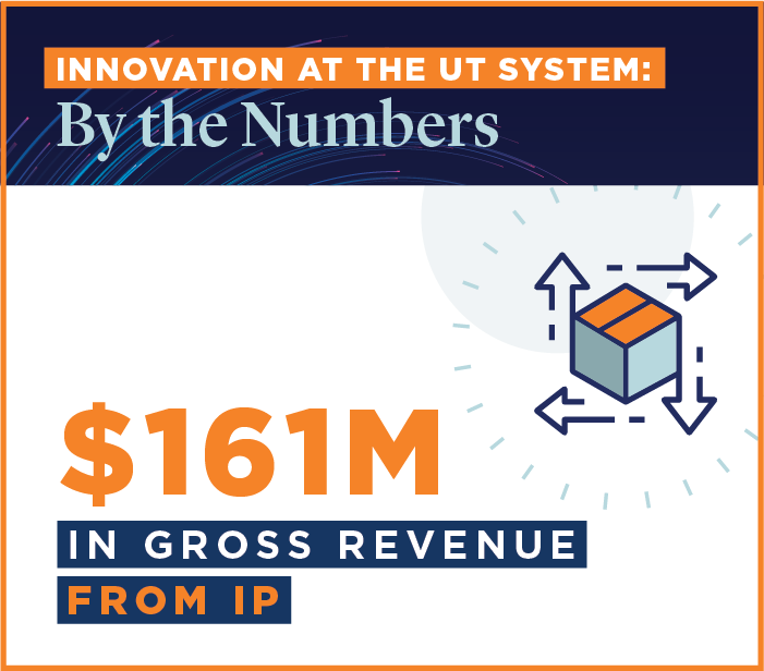$161 Million in Gross Revenue from IP