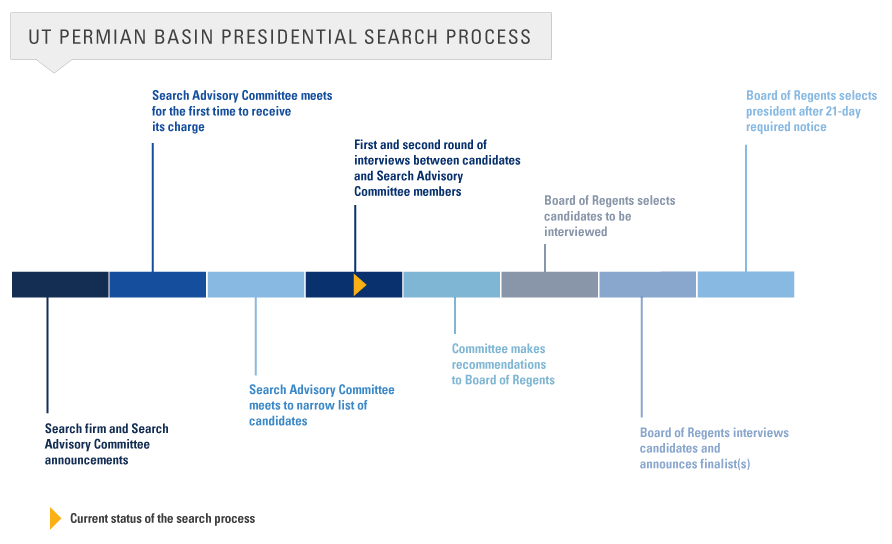 University of Texas of the Permian Basin Presidential Selection Steps