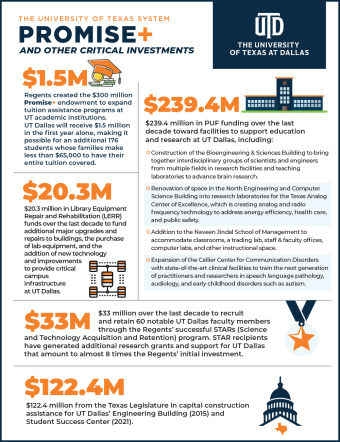 Promise+ UT Dallas Infographic with the text introduction: Regents created the $300 million Promise+ endowment to expand tuition assistance programs at UT academic institutions. UT Dallas will receive $1.5 million in the first year alone, making it possible for an additional 176 students whose families make less than $65,000 to have their entire tuition covered.